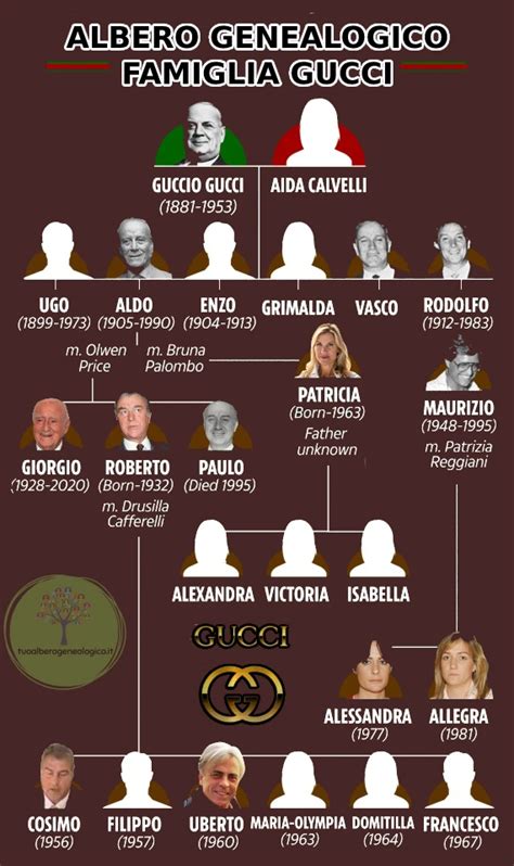 albero genealogico famiglia gucci